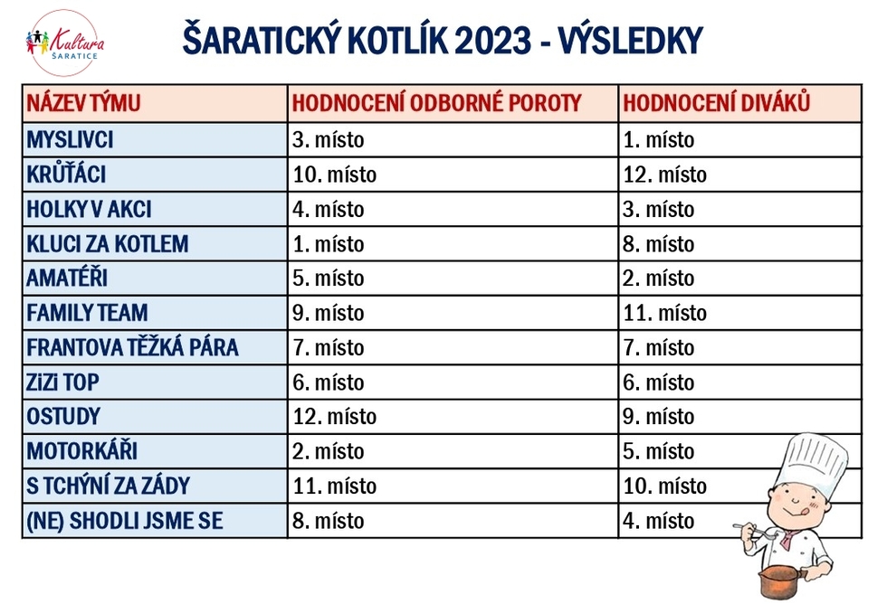 Šaraticický kotlík 2023 - výsledky.jpg